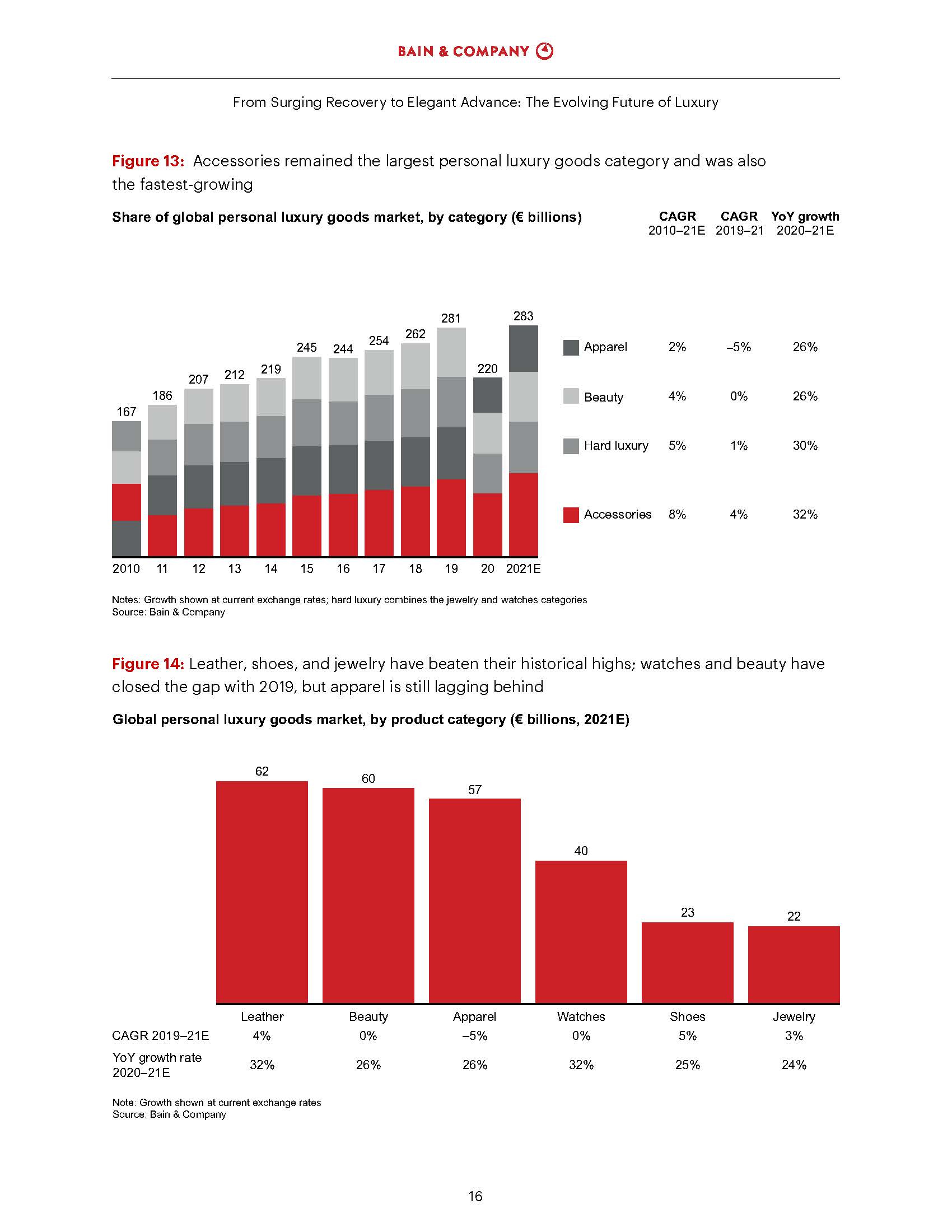 2021年奢侈品市场分析