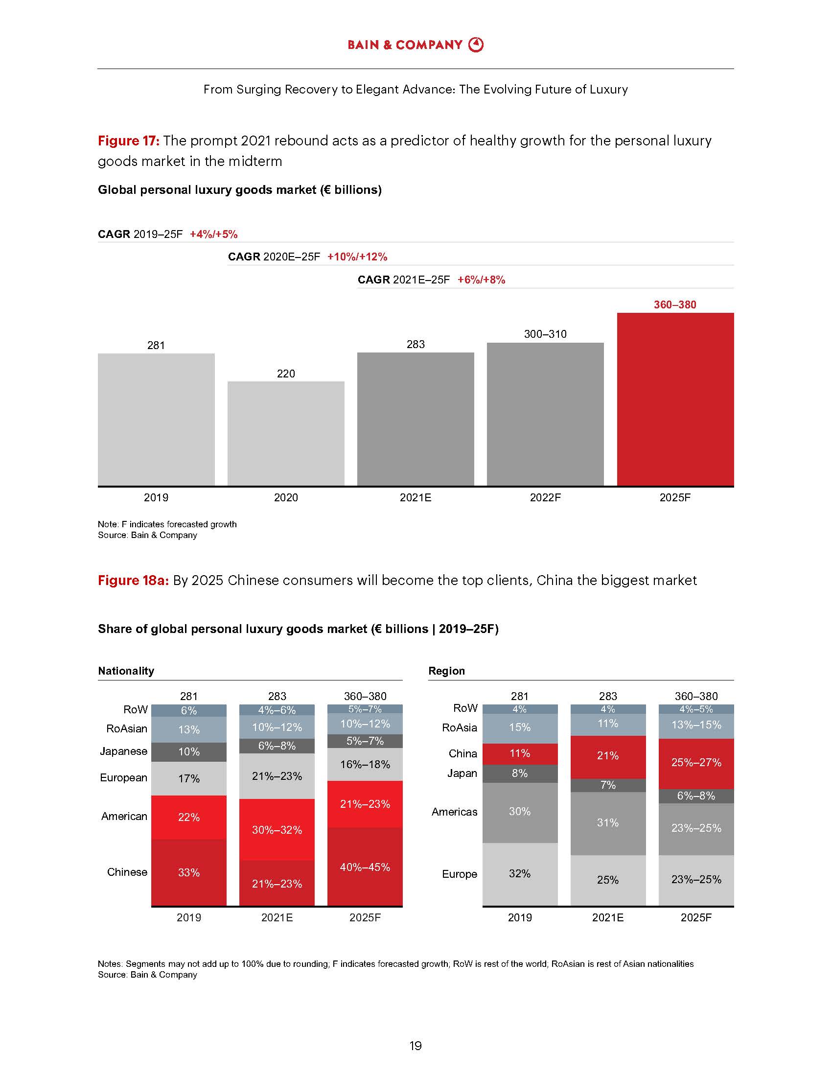 2021年奢侈品市场分析