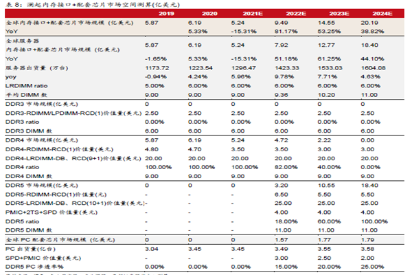 澜起内存接口+配套芯片市场空间测算(亿美元)