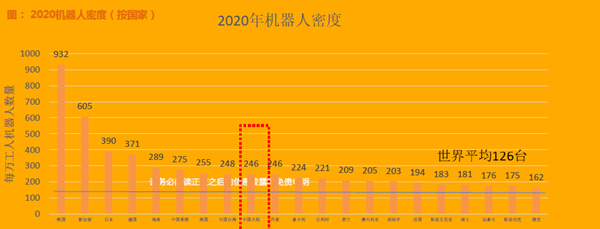 2020机器人密度（按国家）