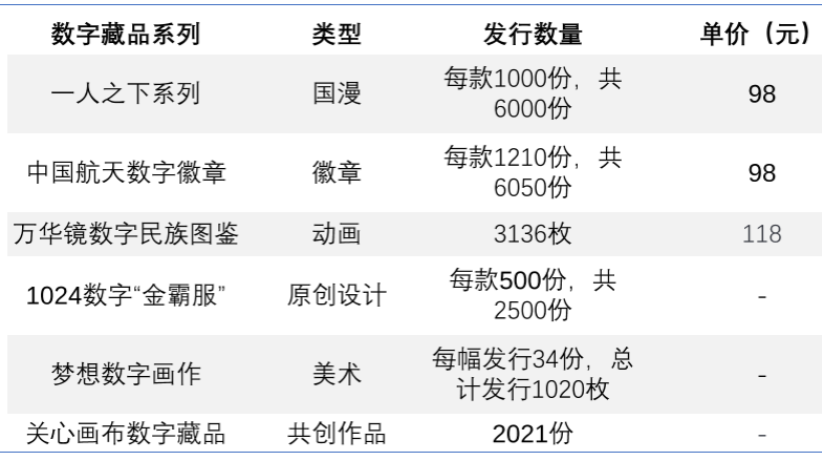 幻核已推出的部分数字藏品 幻核已推出的部分数字藏品