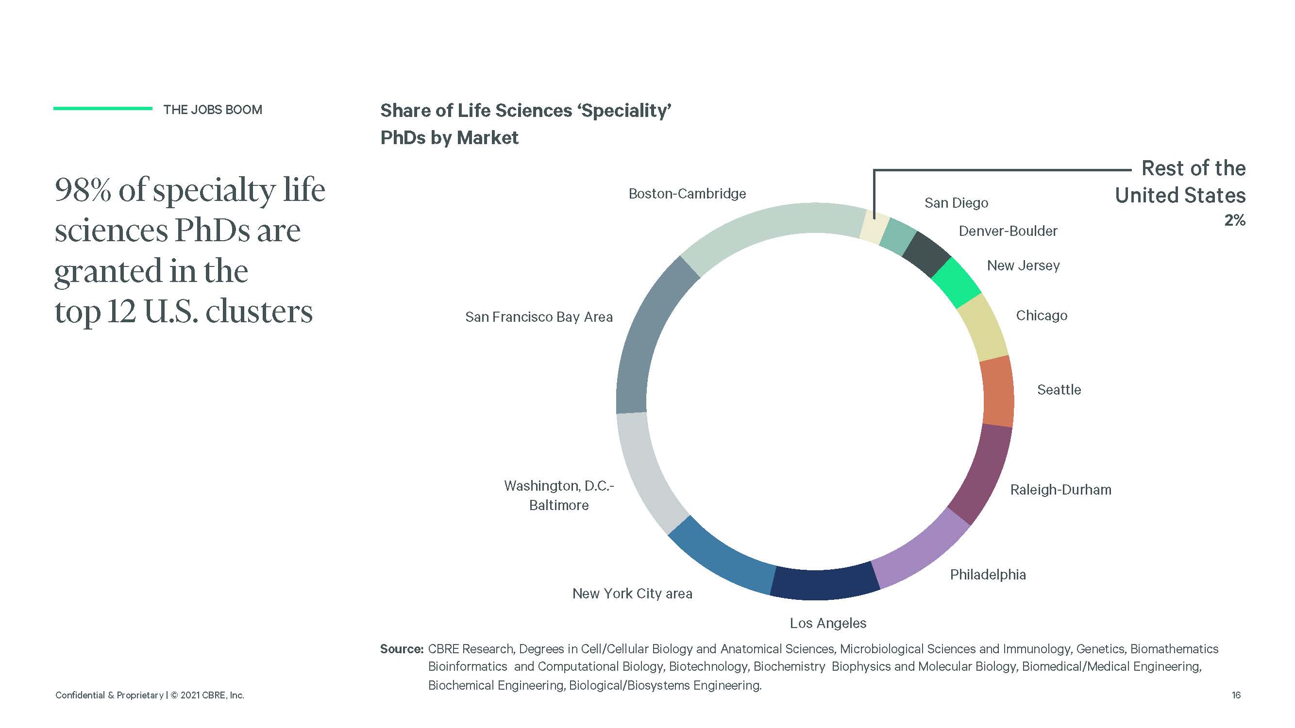 美国生命科学发展
