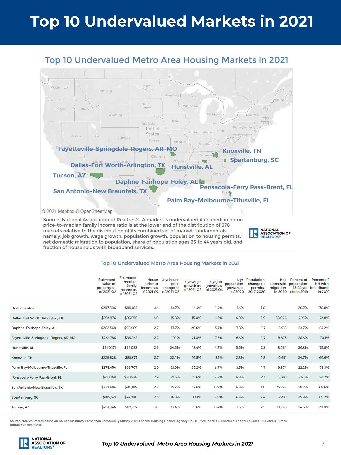 美国房地产市场报告