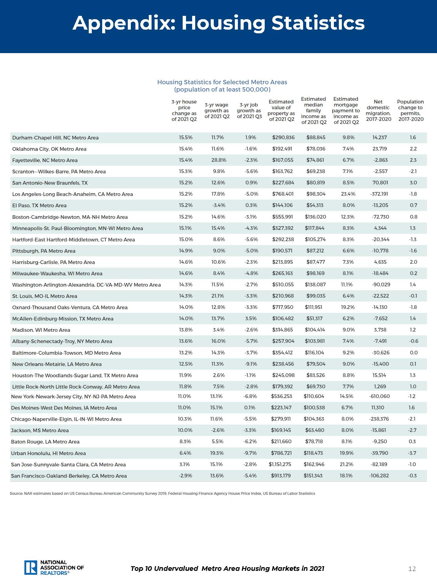 美国房地产市场报告
