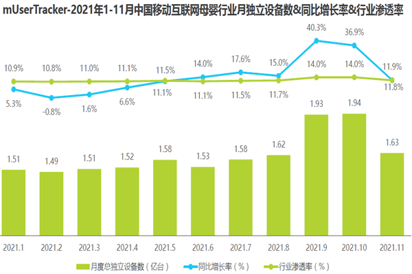 中国移动互联网母婴行业月独立设备数