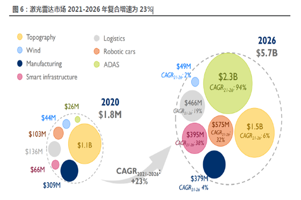 激光雷达市场2021-2026 年复合增速为23%