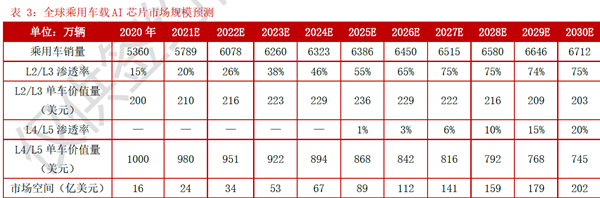 全球乘用车载AI 芯片市场规模预测