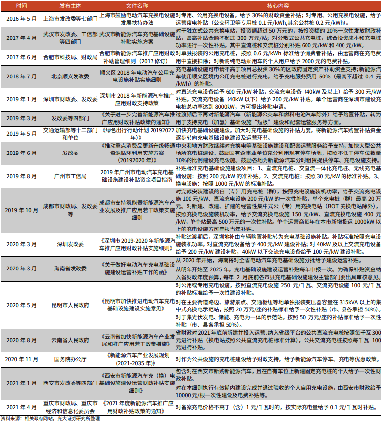 充电桩国家补贴政策