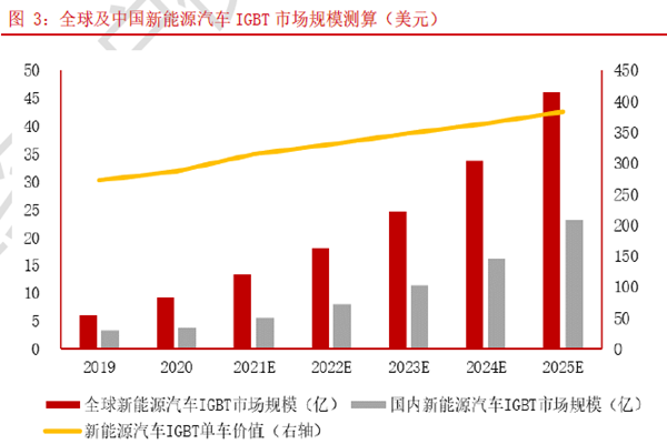 全球及中国新能源汽车IGBT 市场规模测算（美元）
