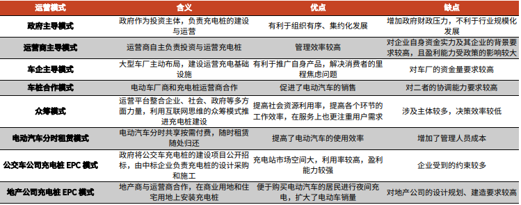 充电桩运营模式