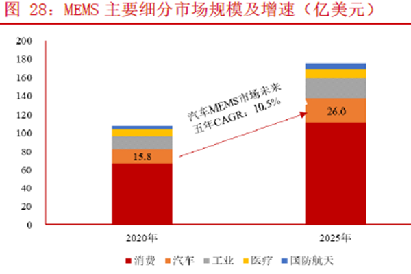 MEMS 主要细分市场规模及增速（亿美元）