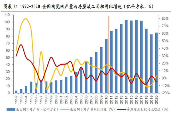 1992-2020 全国陶瓷砖产量与房屋竣工面积同比增速