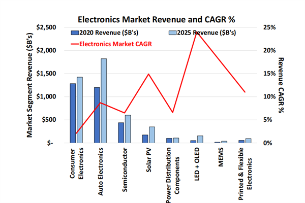 全球电子市场年收入及年均复合增长率