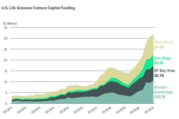 2011-2021美国生命科学市场风险投资规模