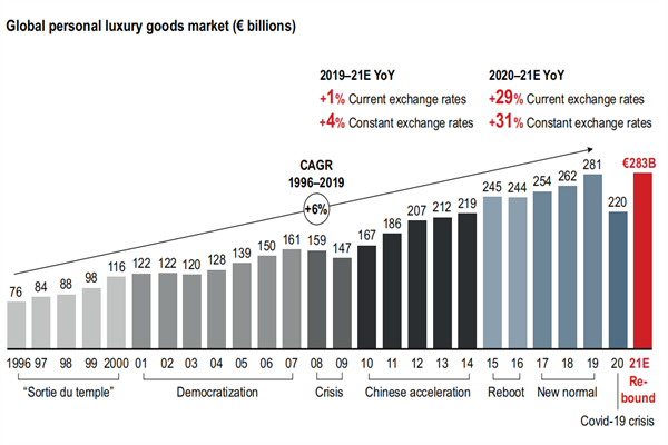 全球个人奢侈品市场个人奢侈品市场规模