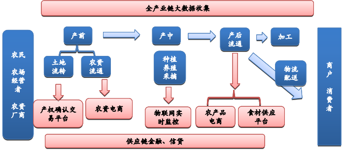 互联网+农业产业链