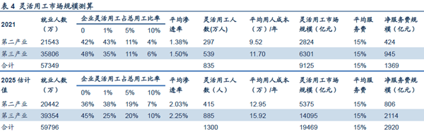 灵活用工市场规模测算