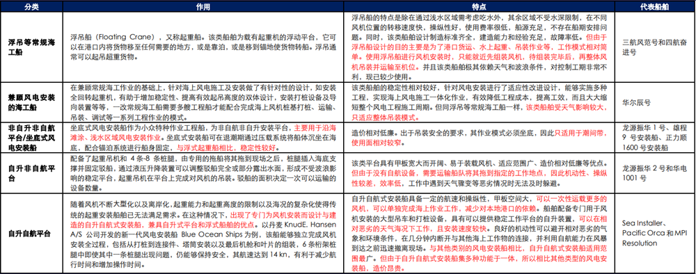 风电安装船 风电安装船
