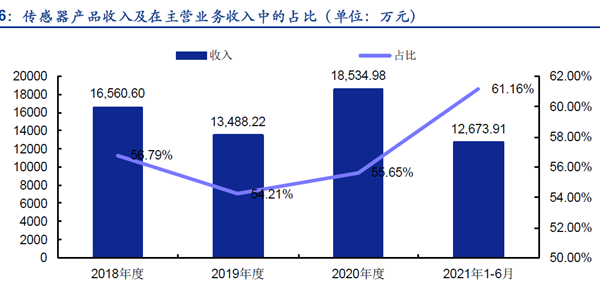 传感器产品收入及在主营业务收入中的占比
