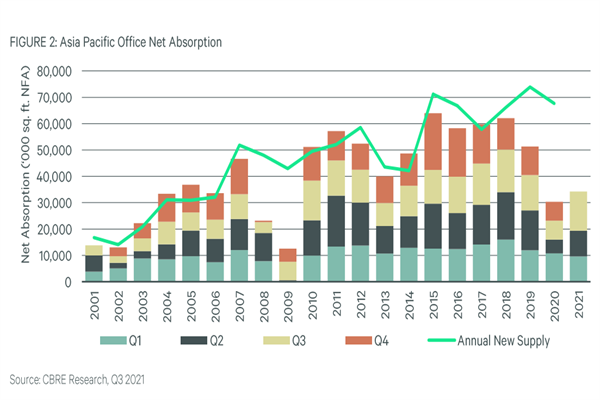 亚太地区A级写字楼净吸纳量