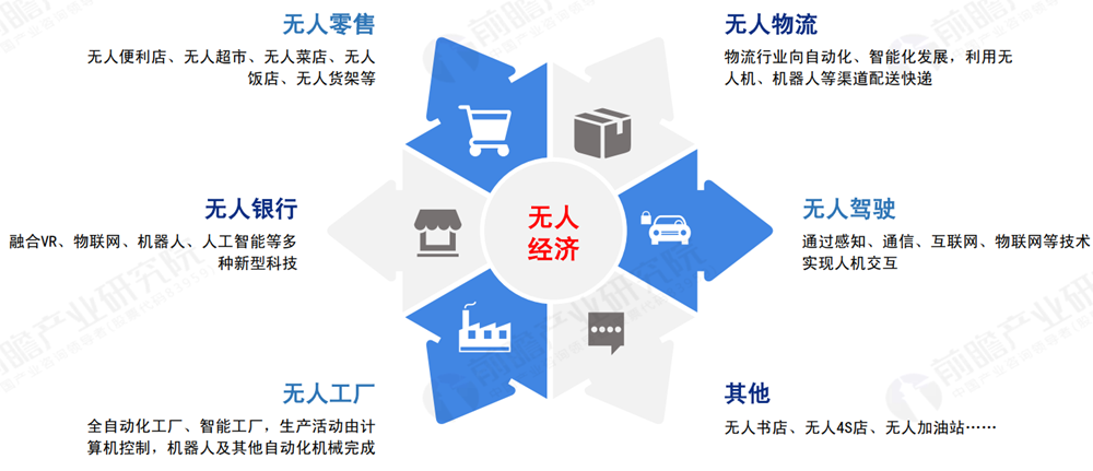 无人经济 无人经济