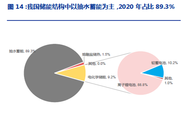 我国储能结构中以抽水蓄能为主，2020 年占比89.3%