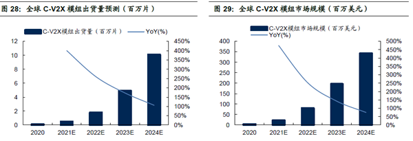 全球C-V2X模组出货量及市场规模