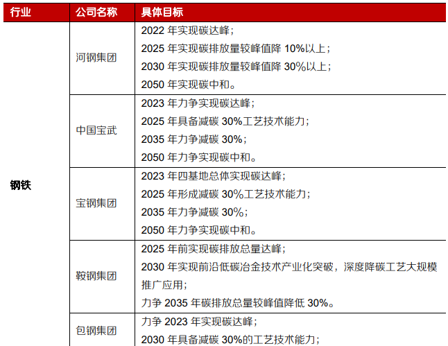 碳达峰碳中和国企目标