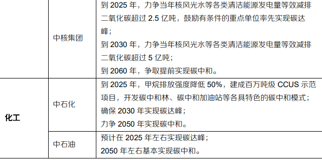 碳达峰碳中和国企目标