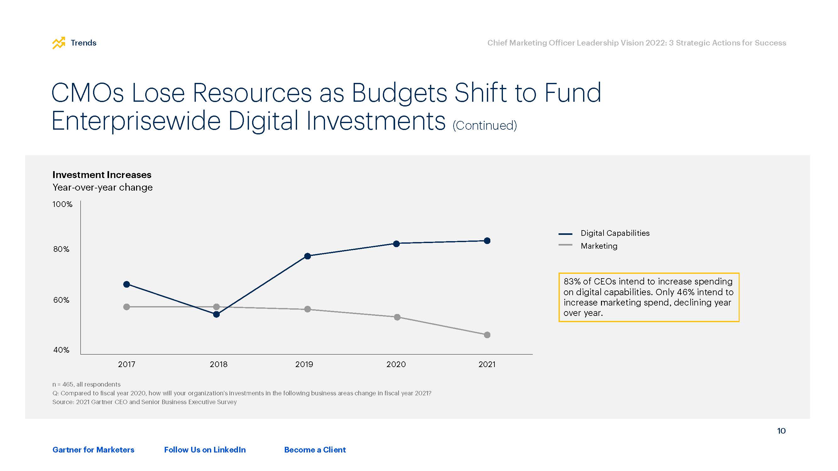 首席营销官报告