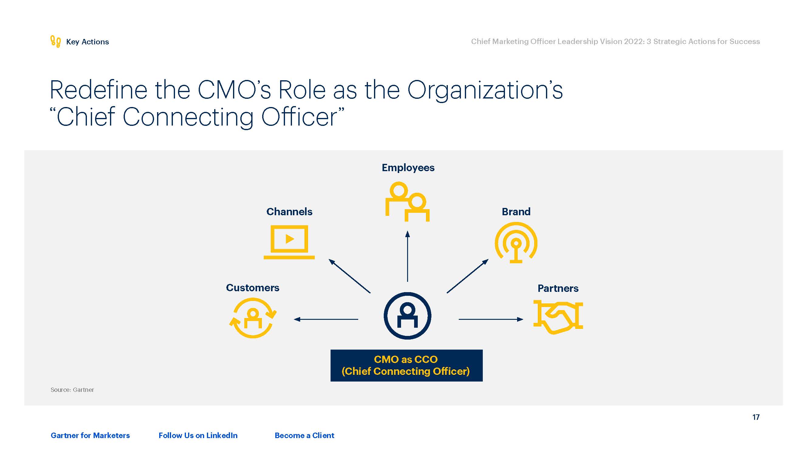 首席营销官报告