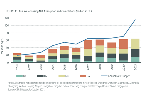 物流地产净吸纳量