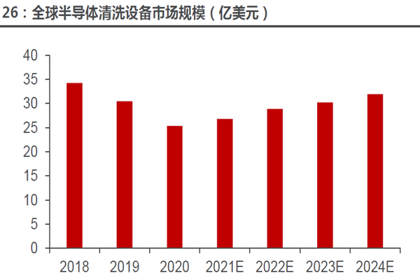 全球半导体清洗设备市场规模