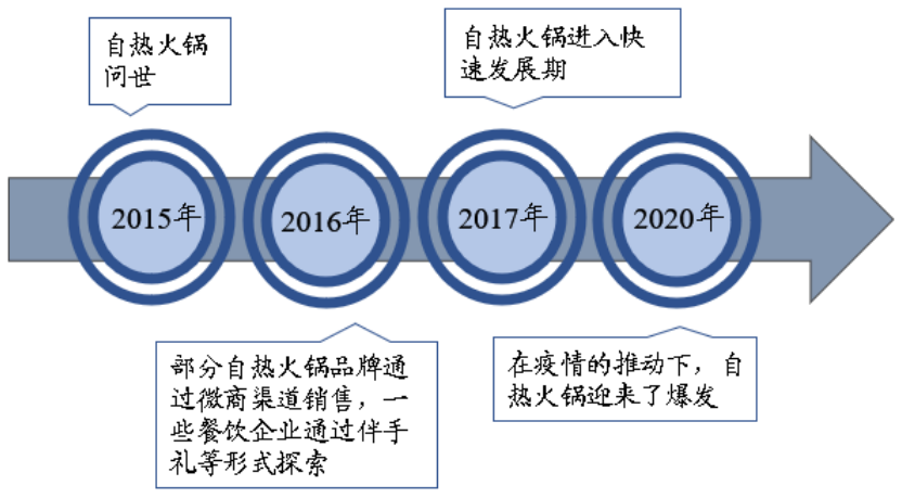 自热火锅发展历程