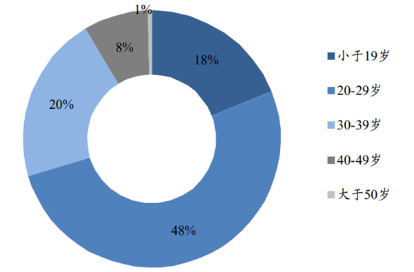自热食品消费者主要是20-29岁群体