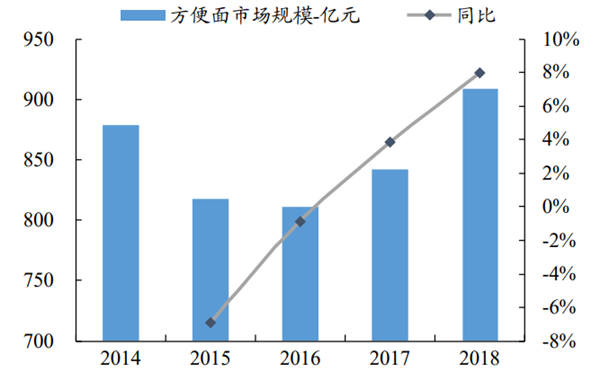 方便面行业相对成熟