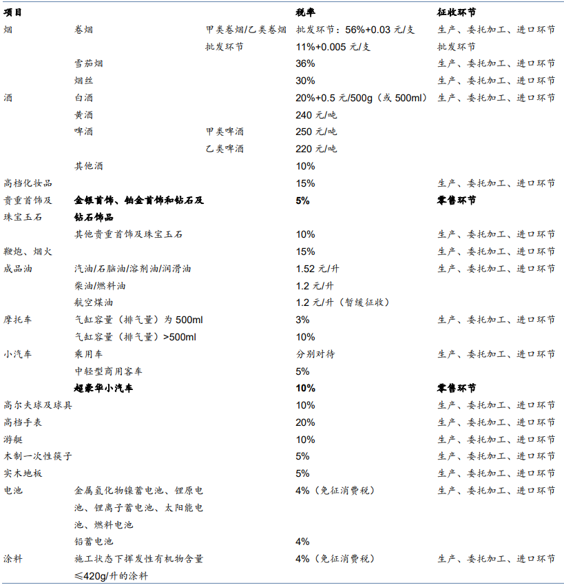 我国消费税主要税种征收环节一览表 我国消费税主要税种征收环节一览表