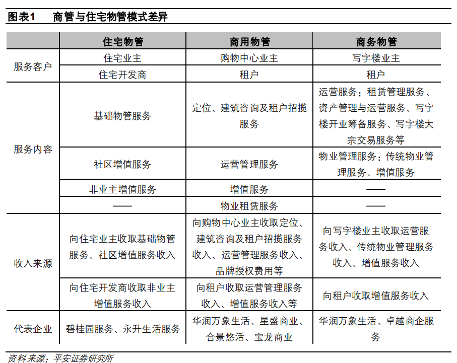 商业管理 商业管理