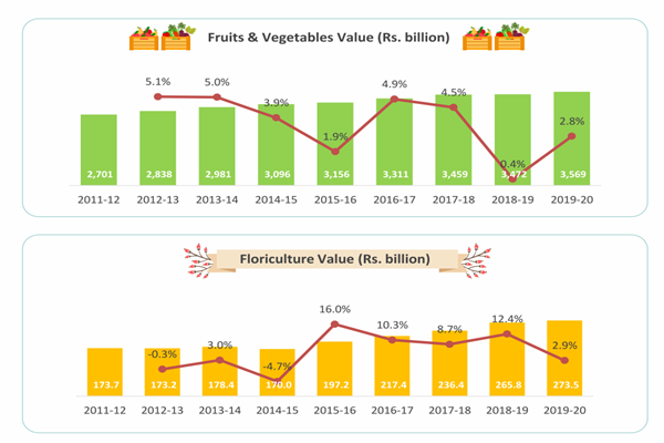 印度园花卉艺市场规模
