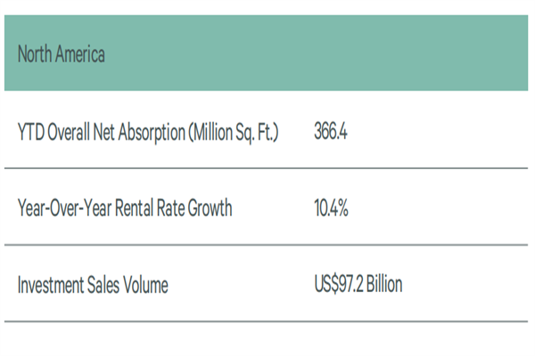 2021年第三季度北美地区工业地产现状