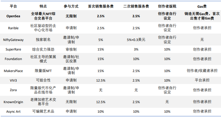 NFT主要交易平台