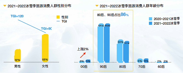2021-2022年冰雪季旅游香妃人群性别分布