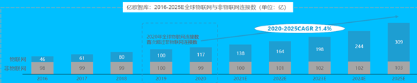 2016-2025E全球物联网与非物联网连接数