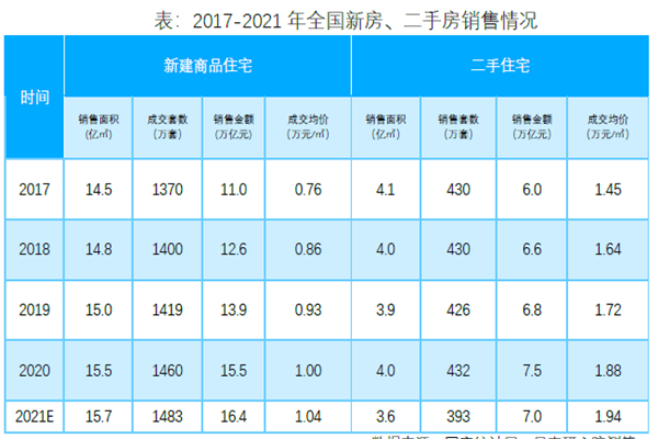 2017-2021年全国新房、二手房销售情况