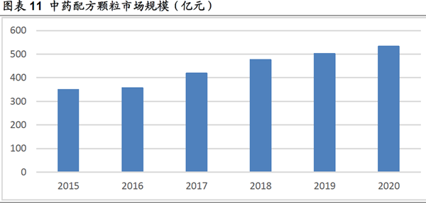 中药配方颗粒市场规模（亿元）