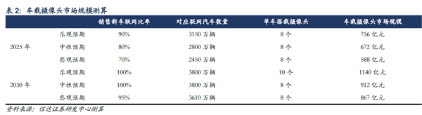 车载摄像头市场规模测算