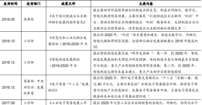 中国B2B电子商务政策