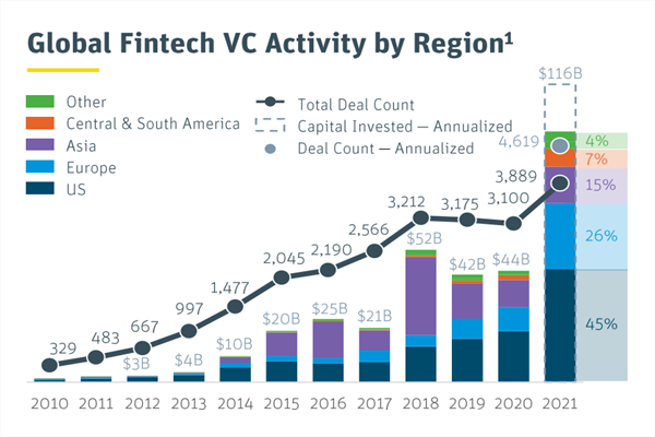2010-2021全球金融科技公司风险投资规模