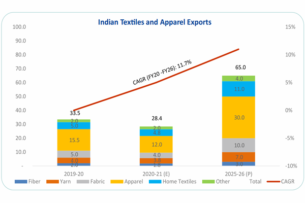 印度纺织和服装行业出口规模