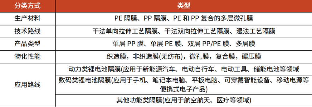 锂电隔膜分类